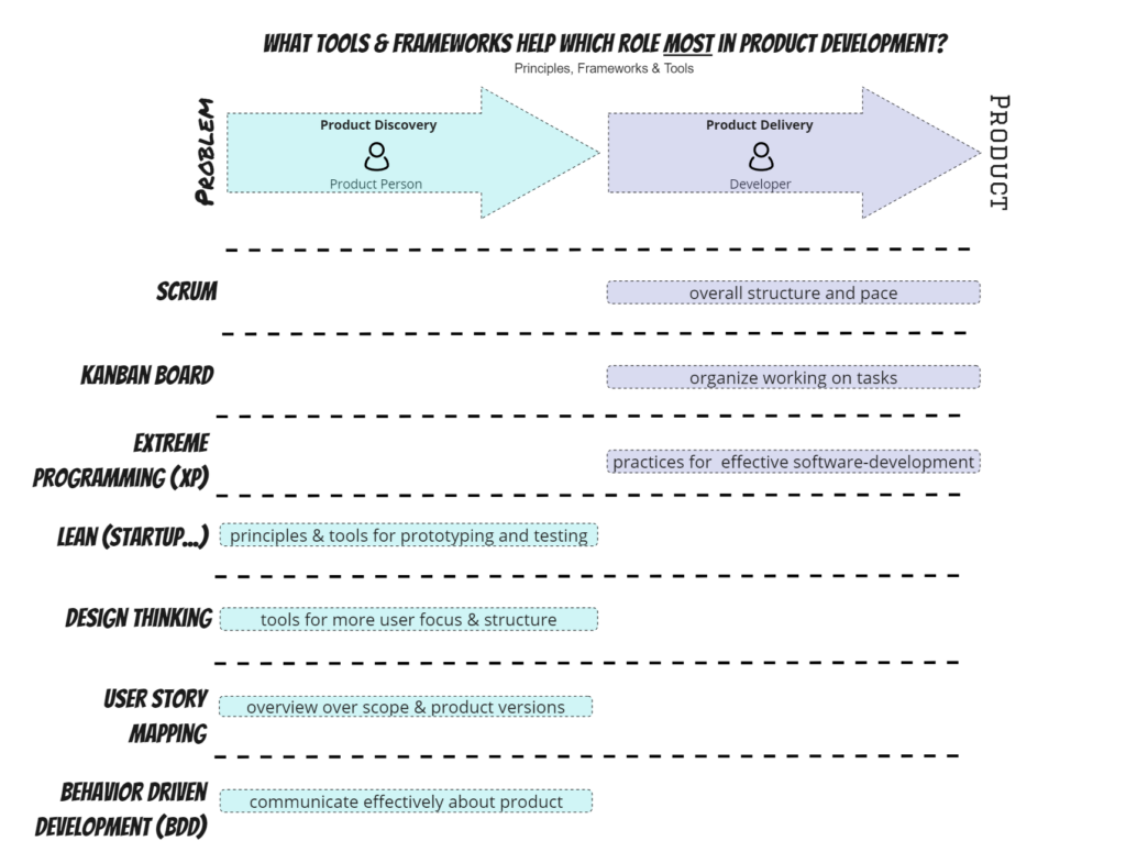 Produktmanagement Product Owner
